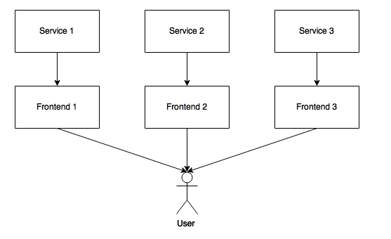 Micro Frontend