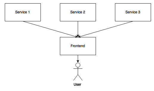 Monolithic frontend